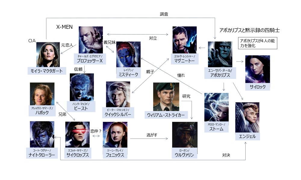 X Men アポカリプスのキャラクター相関図 ラストでなぜセンチネルが登場 ブリンク映画調査隊