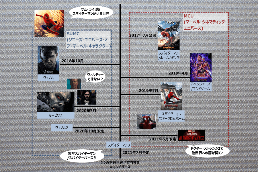 モービウスにヴァルチャー登場 Mcuに存在 マーベルにマルチバースが存在する ブリンク映画調査隊